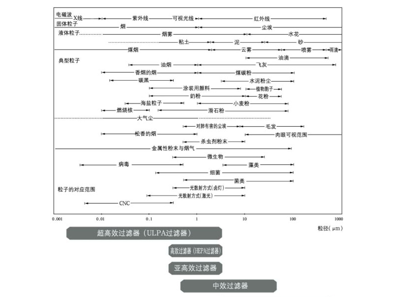 大氣中的塵埃粒子與空氣過(guò)濾器